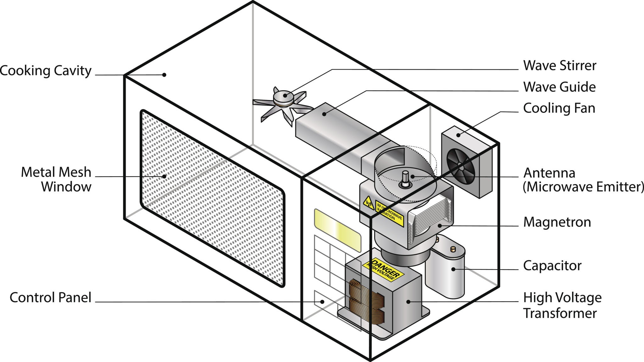 Microwave Oven Internal Components Diagram for Repair in Chennai